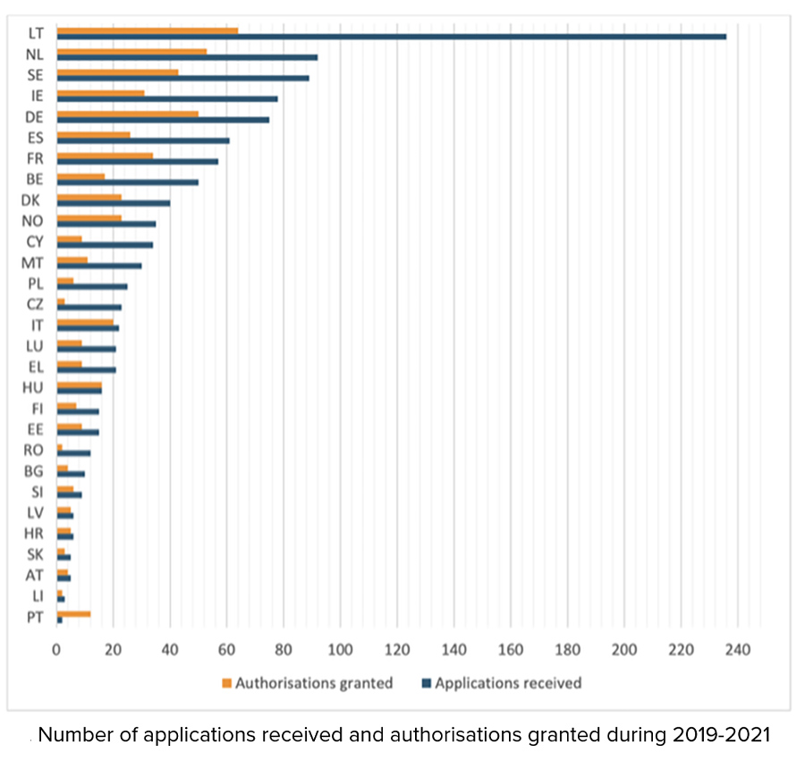 Number of applications received and authorisations granted during 2019-2021