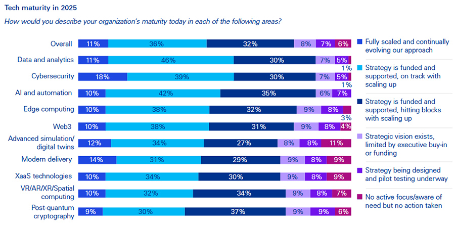 Tech maturity in 2025 Tech maturity in 2025
