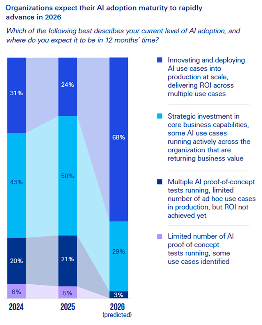 Organizations expect their AI adoption maturity to rapidly advance in 2026
