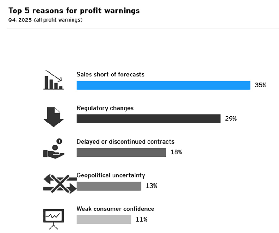 Top 5 reasons for profit warnings Q4, 2025 (all profit warnings)