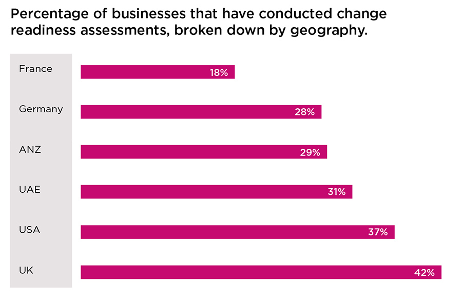 Percentage of businesses that have conducted change readiness assessments, broken down by geography. Percentage of businesses that have conducted change readiness assessments, broken down by geography.