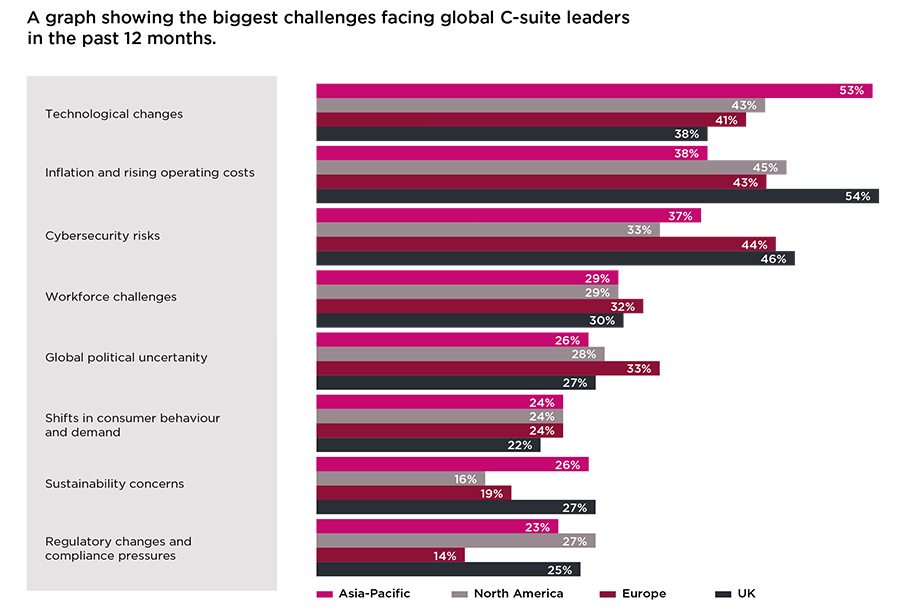 A graph showing the biggest challenges facing global C-suite leaders in the past 12 months. A graph showing the biggest challenges facing global C-suite leaders in the past 12 months.