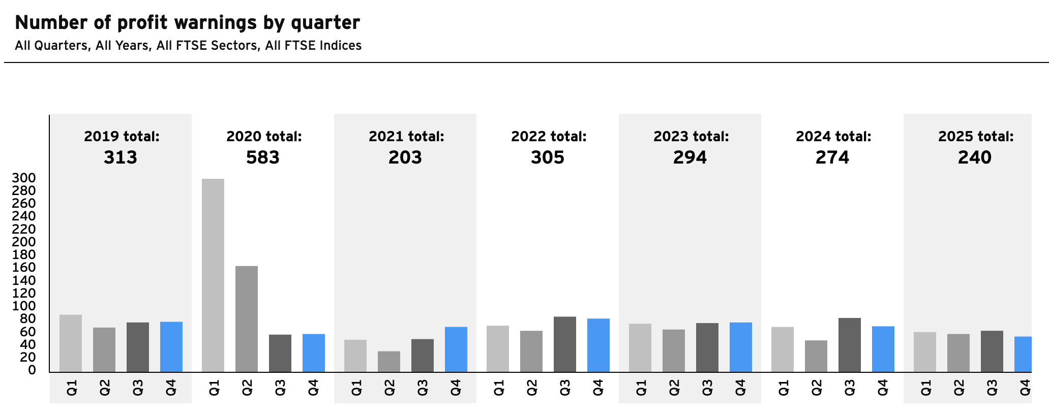Number of profit warnings by quarter