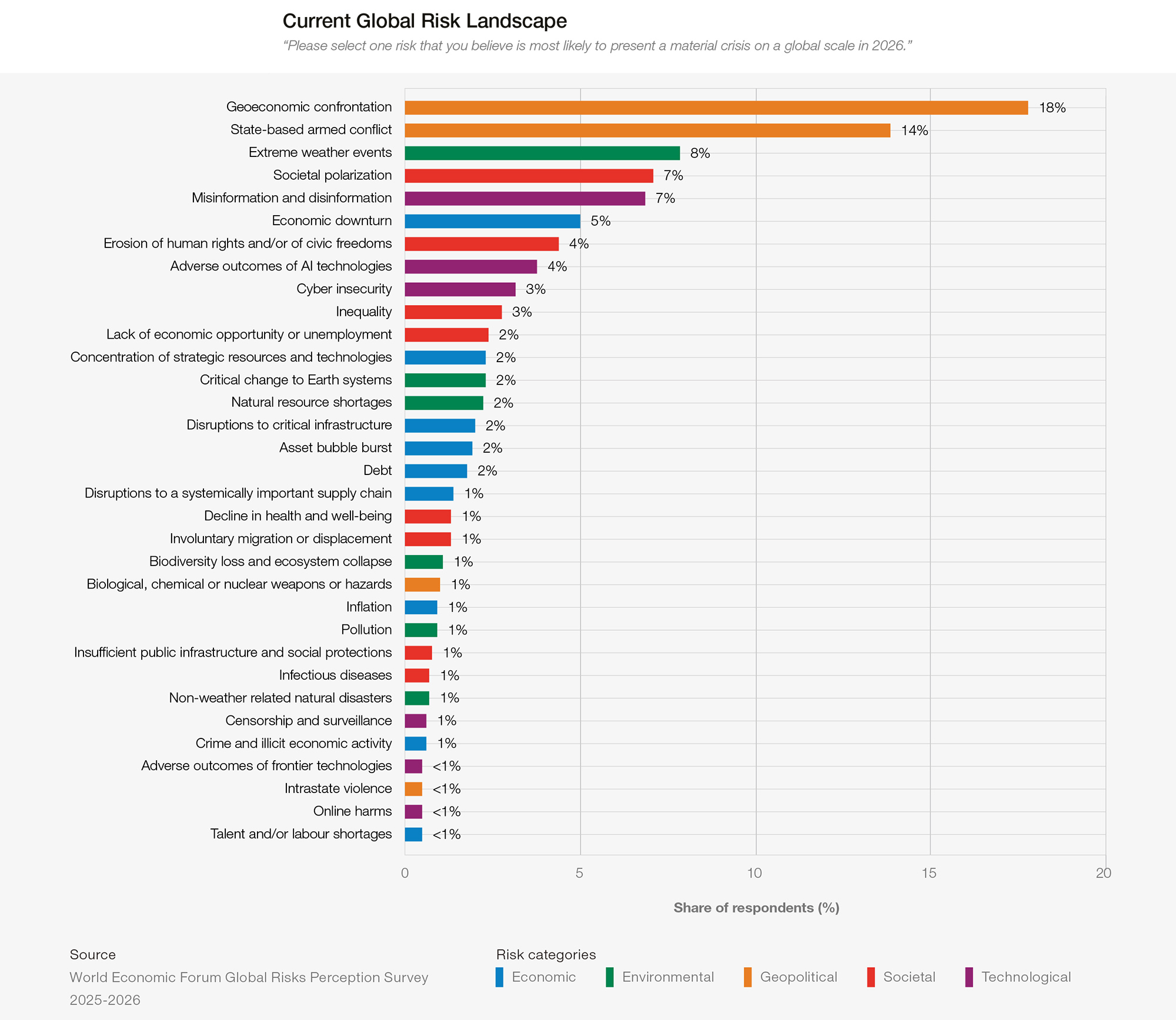 Current Global Risk Landscape