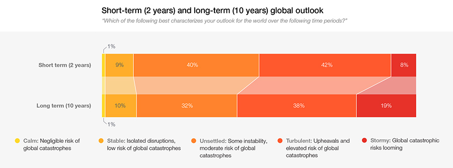 Short-term (2 years) and long-term (10 years) global outlook