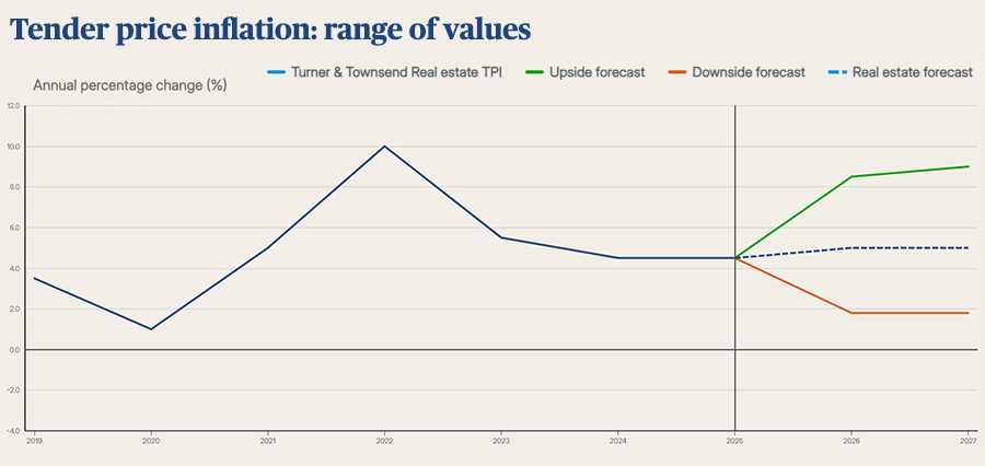 Tender price inflation- Range values Tender price inflation- Range values