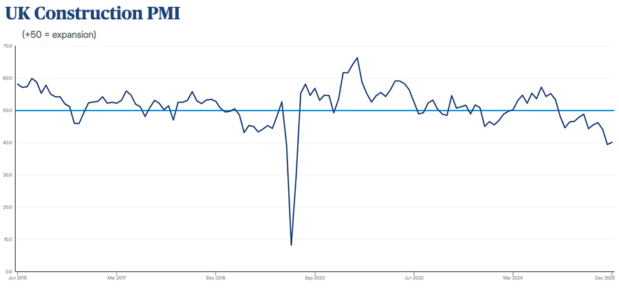 UK Construction PMI UK Construction PMI