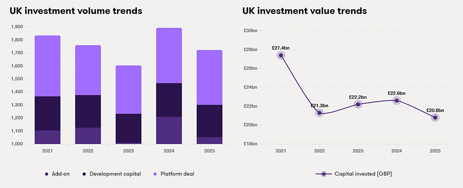 UK investment volume trends + UK investment value trends