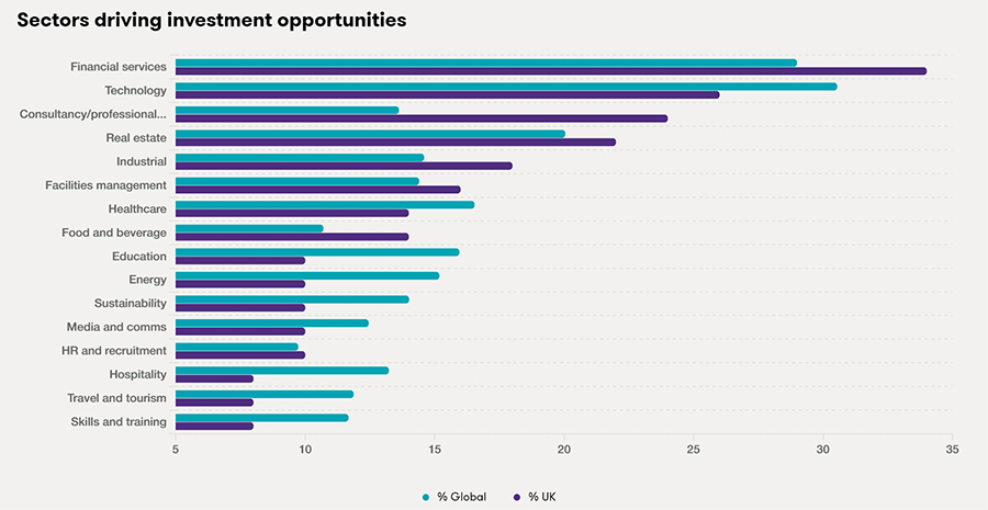 Sectors driving investment opportunities