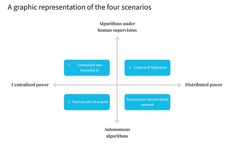 A graphic representation of the four scenarios