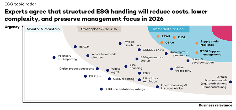 Experts agree that structured ESG handling will reduce costs, lower complexity, and preserve management focus in 2026