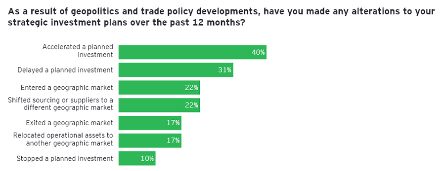 As a result of geopolitics and trade policy developments, have you made any alterations to your strategic investment plans over the past 12 months