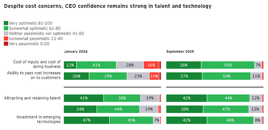 Despite cost concerns, CEO confidence remains strong in talent and technology