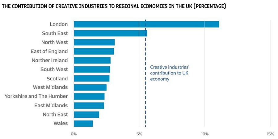 UK’s cultural and creative industries are strategic national asset