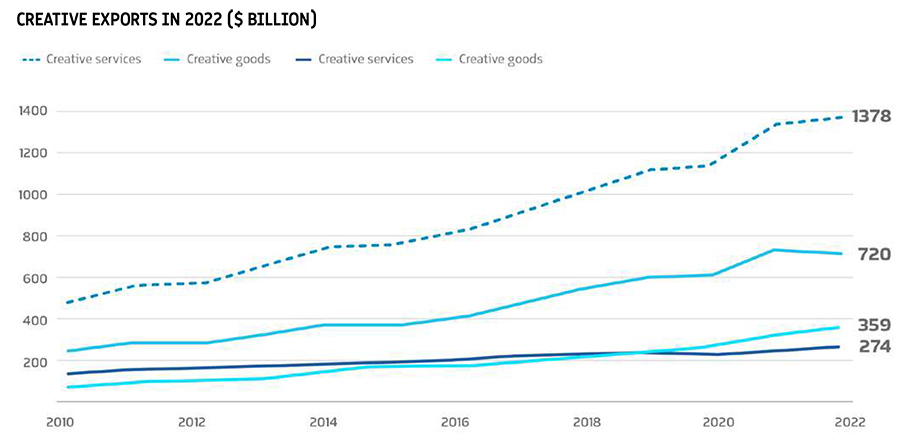 CREATIVE EXPORTS IN 2022