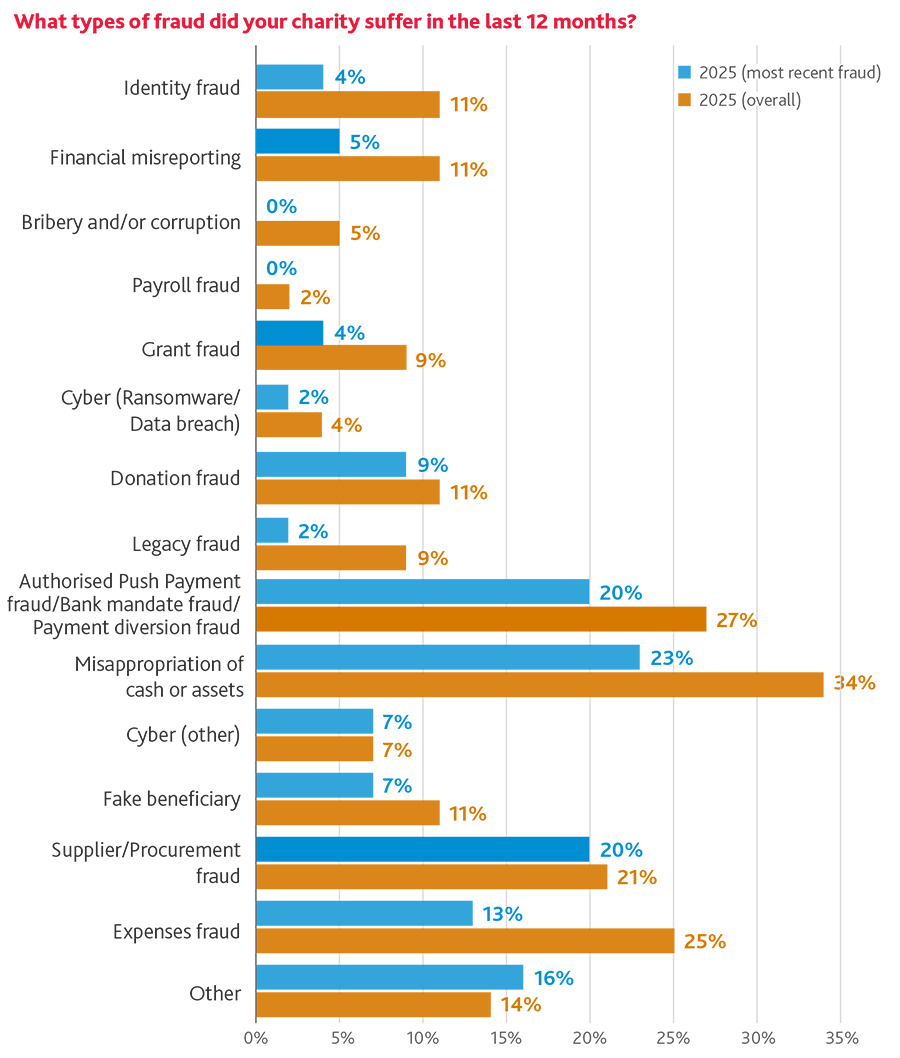 What types of fraud did your charity suffer in the last 12 months