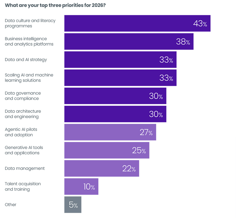 What are your top three priorities for 2026