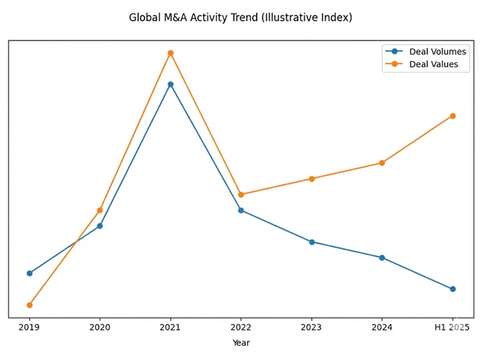 Global M&A Activity Trend