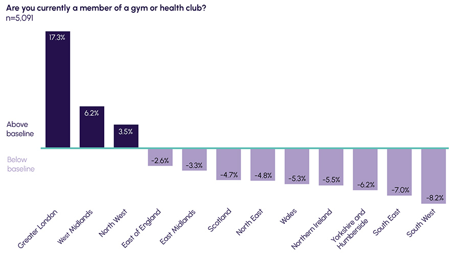 Are you currently a member of a gym or health club