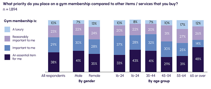 What priority do you place on a gym membership compared to other items / services that you buy?