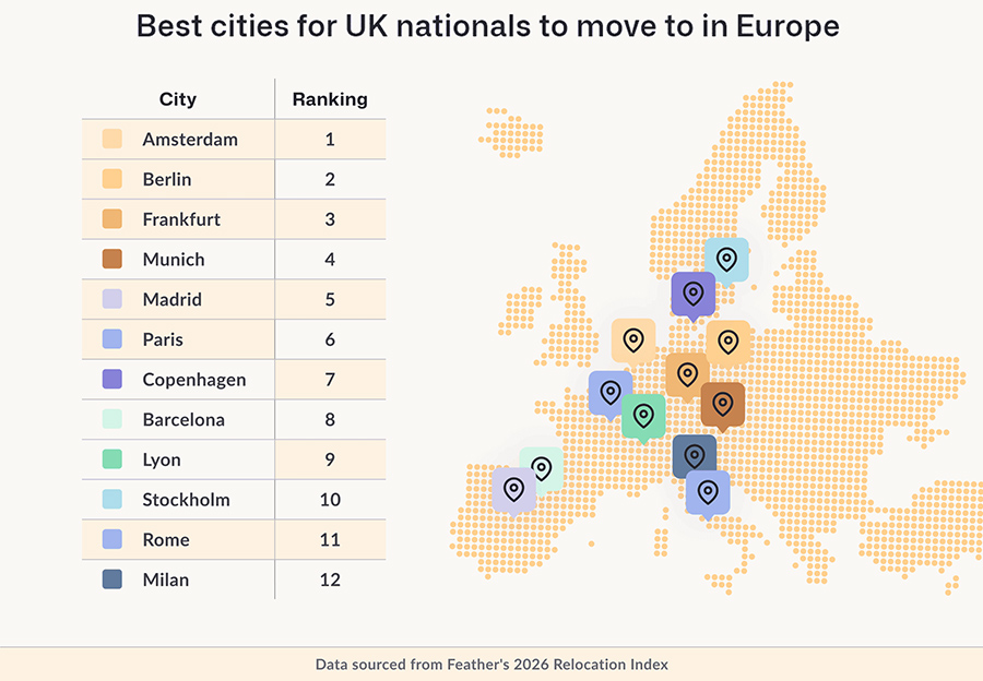 Best cities for UK nationals to move to in Europe