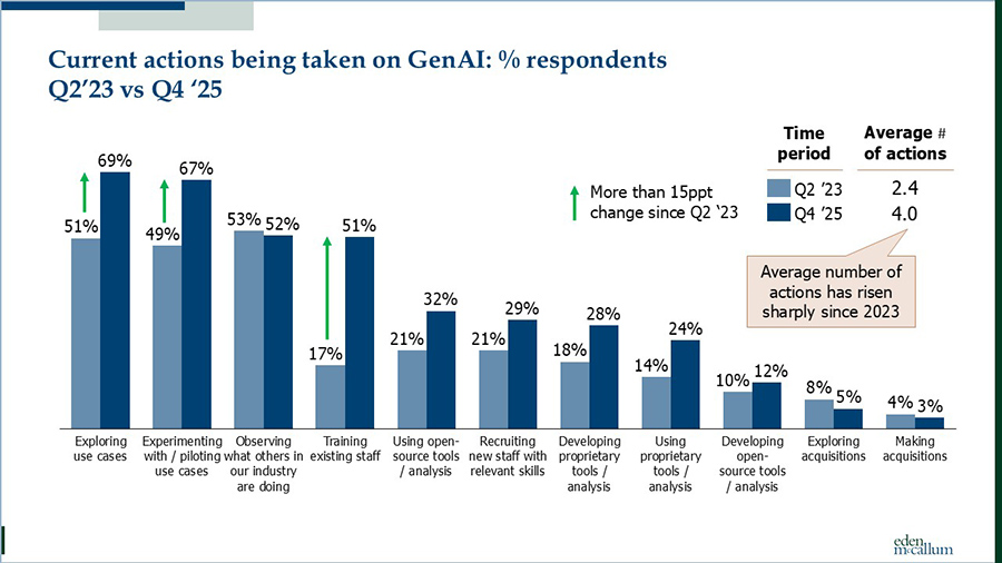 Current actions being taken on GenAI Current actions being taken on GenAI