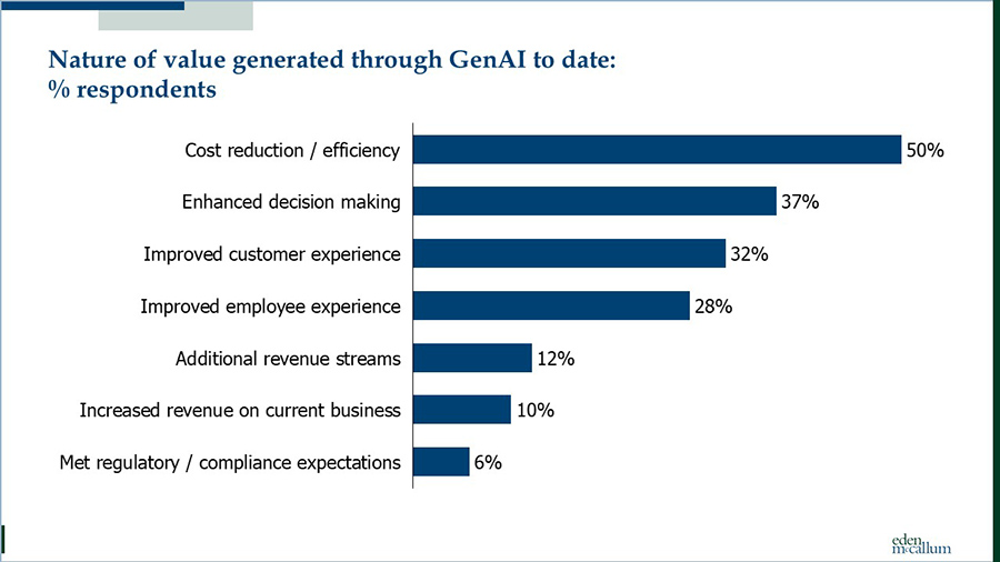 Nature of value generated through GenAI to date Nature of value generated through GenAI to date