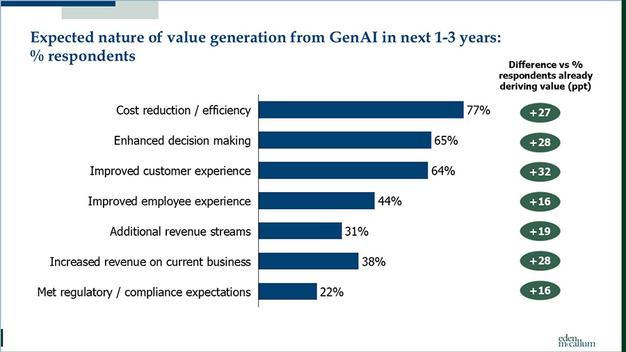 Expected nature of value generation from GenAI in the next 1-3 years Expected nature of value generation from GenAI in the next 1-3 years