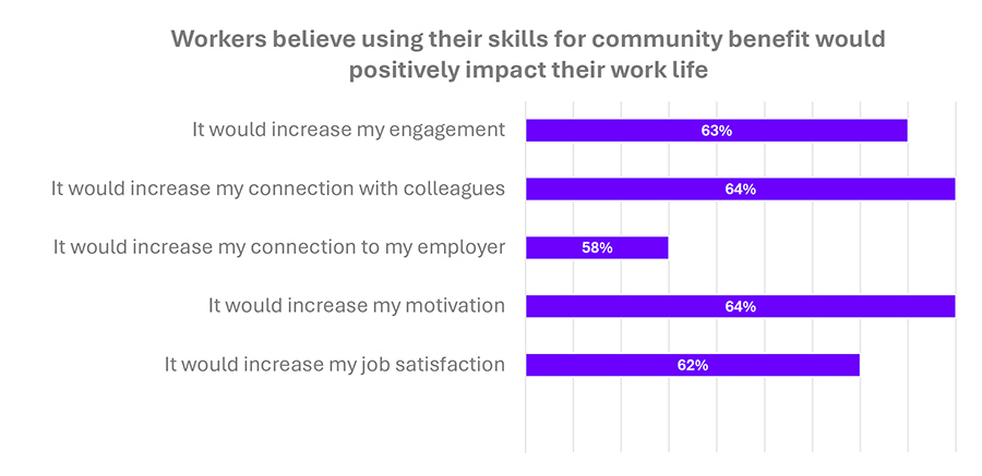 Volunteering could help re-engage UK workforce and boost productivity