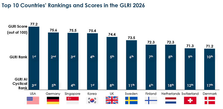 Top 10 Countries’ Rankings and Scores in the GLRI 2026 Top 10 Countries’ Rankings and Scores in the GLRI 2026