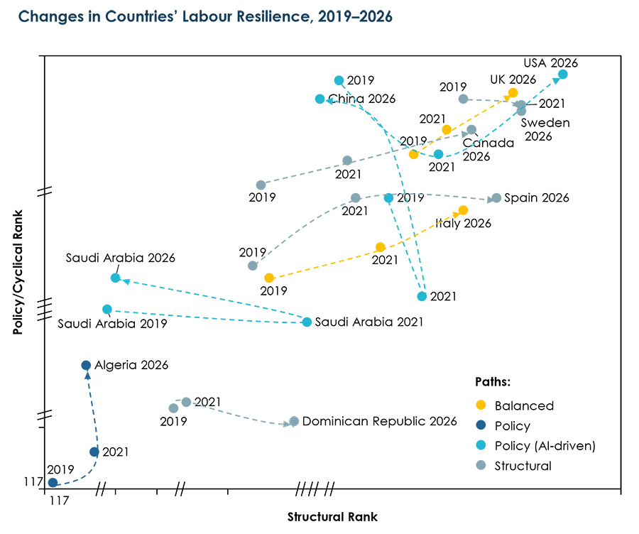 Changes in Countries’ Labour Resilience, 2019–2026 Changes in Countries’ Labour Resilience, 2019–2026