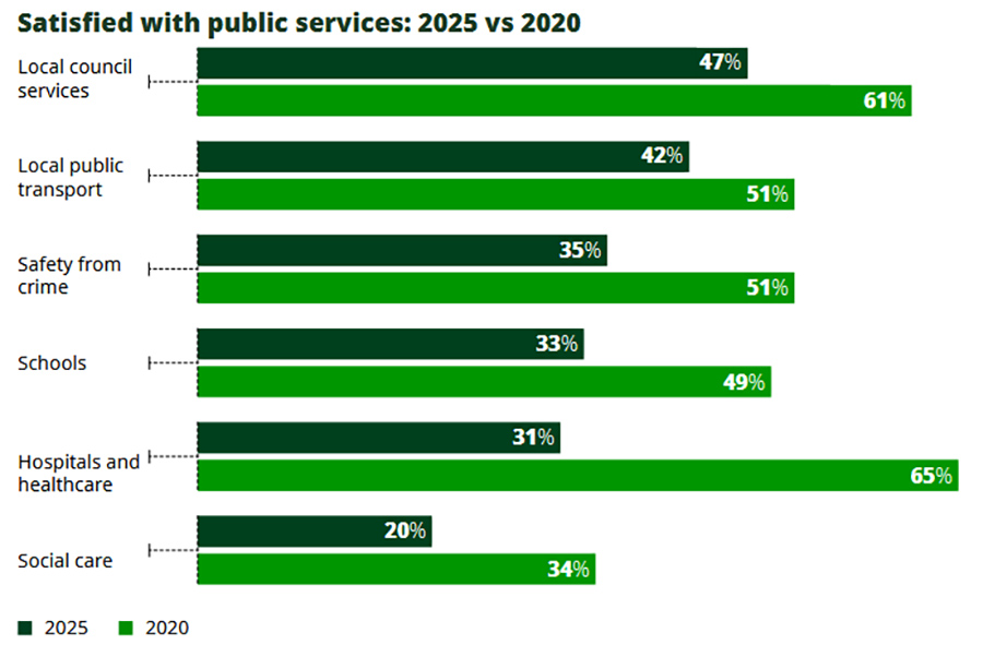 Satisfied with public services: 2025 vs 2020