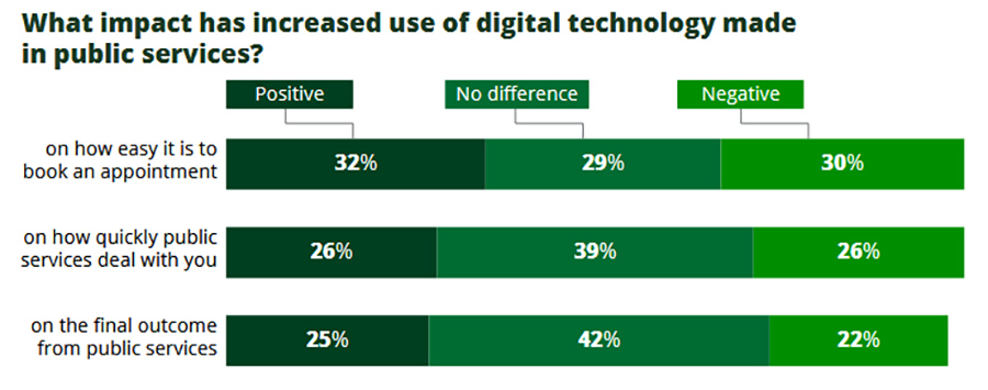 What impact has increased use of digital technology made in public services