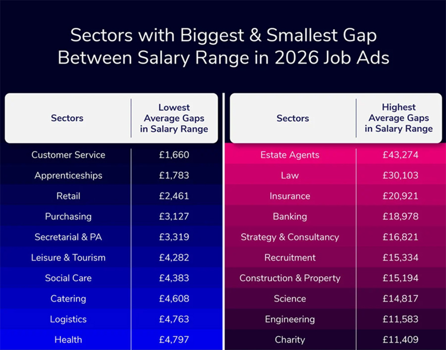 Consultancy job adverts among least transparent on pay, analysis of UK listings finds