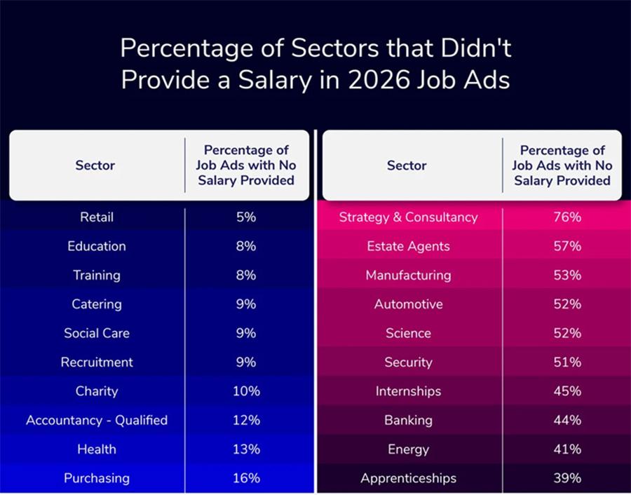 Consultancy job adverts among least transparent on pay, analysis of UK listings finds