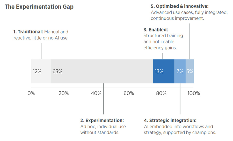 The experimentation gap