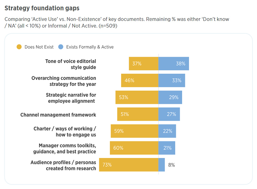 Strategy foundation gaps