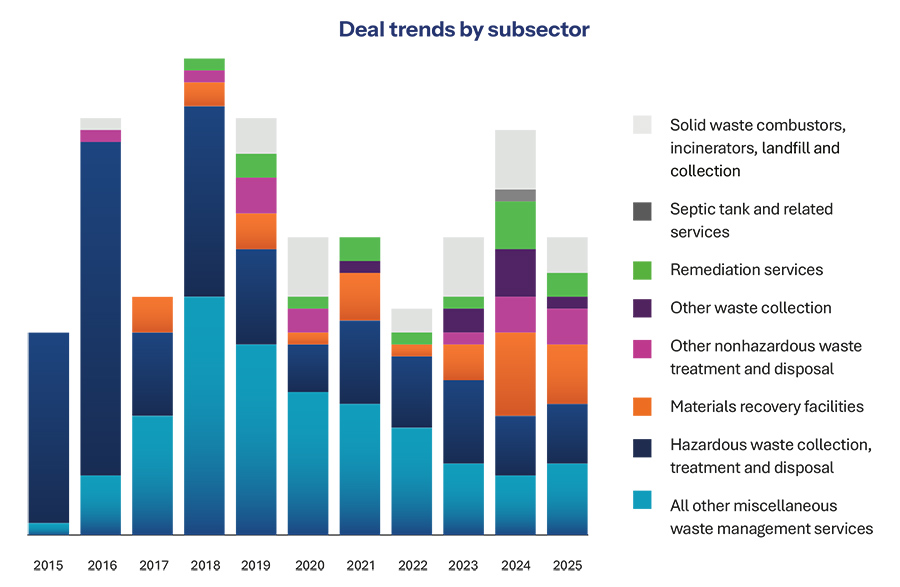 Deal trends by subsector