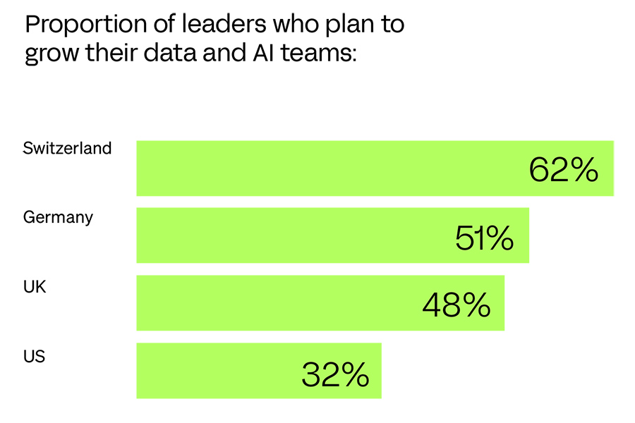 Proportion of leaders who plan to grow their data and AI teams