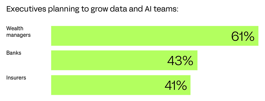 Executives planning to grow data and AI teams