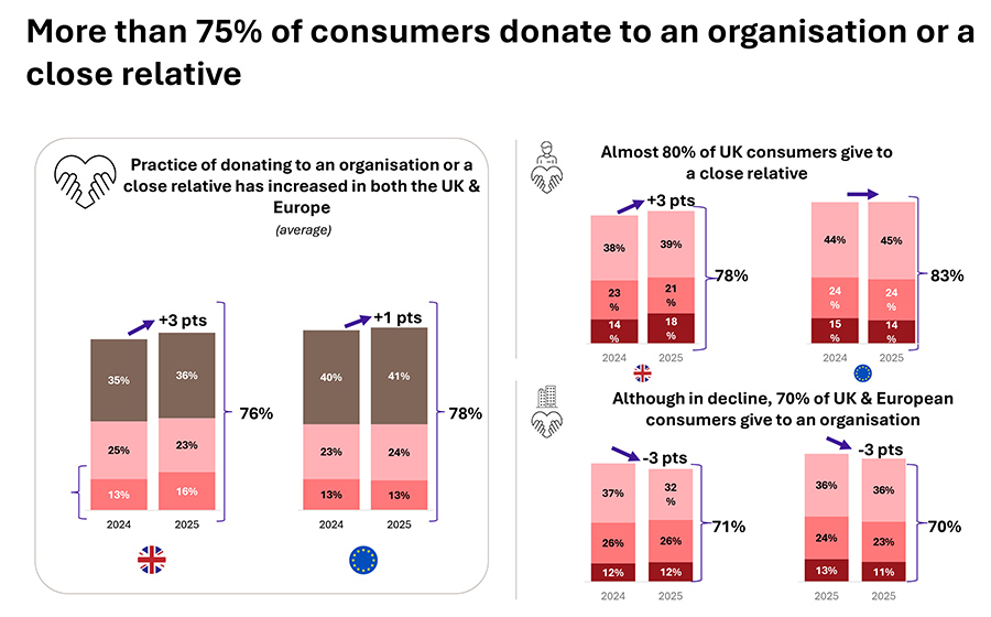 More than 75% of consumers donate to an organisation or a close relative