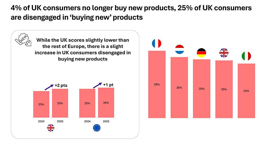 4% of UK consumers no longer buy new products, 25% of UK consumers are disengaged in ‘buying new’ products