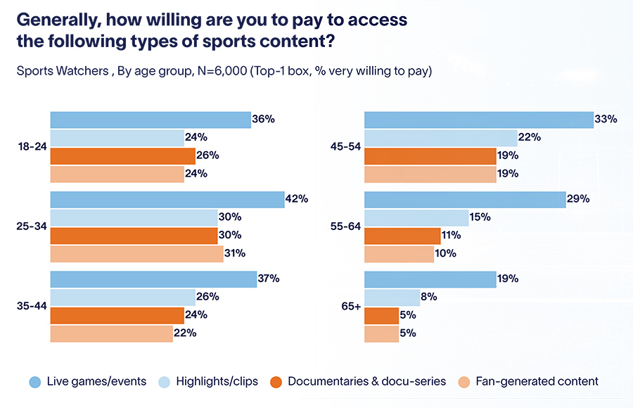 Generally, how willing are you to pay to access the following types of sports content? Unlocking the Full Value of Sports IP Generally, how willing are you to pay to access the following types of sports content? Unlocking the Full Value of Sports IP