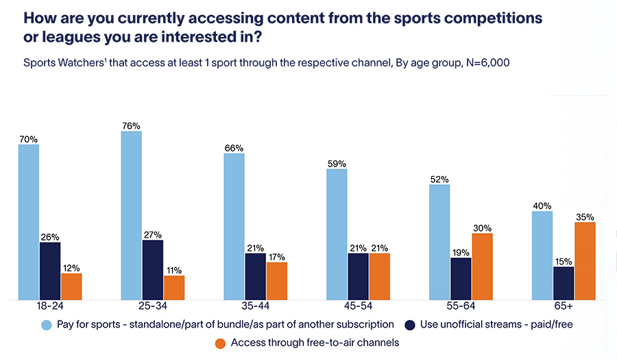 How are you currently accessing content from the sports competitions or leagues you are interested in? How are you currently accessing content from the sports competitions or leagues you are interested in?