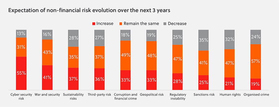 Expectation of non-financial risk evolution over the next 3 years
