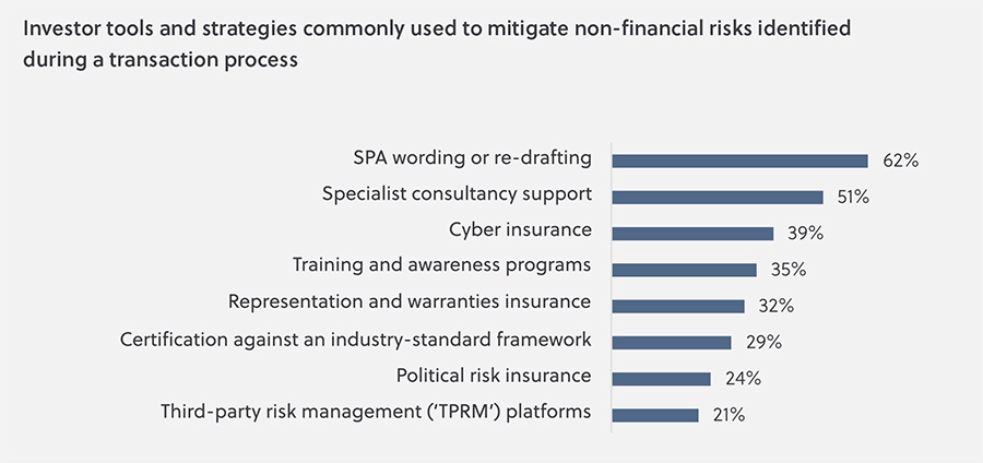 Investor tools and strategies commonly used to mitigate non-financial risks identified during a transaction process