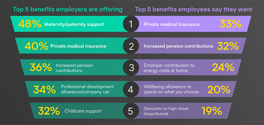 Top 5 benefits employers are offering Top 5 benefits employees say they want