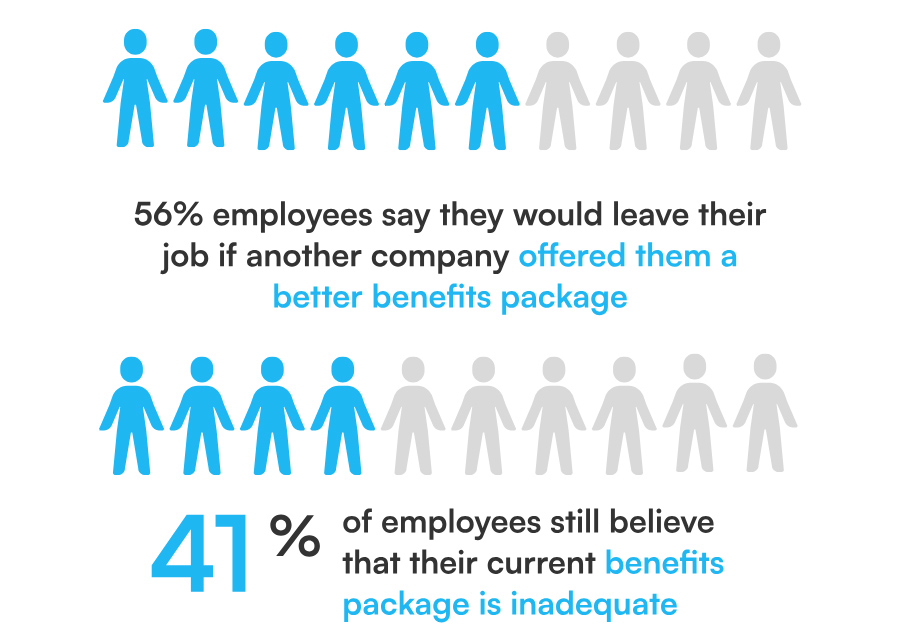 56% employees say they would leave their job if another company offered them a better benefits package + 41% of employees still believe that their current benefits package is inadequate