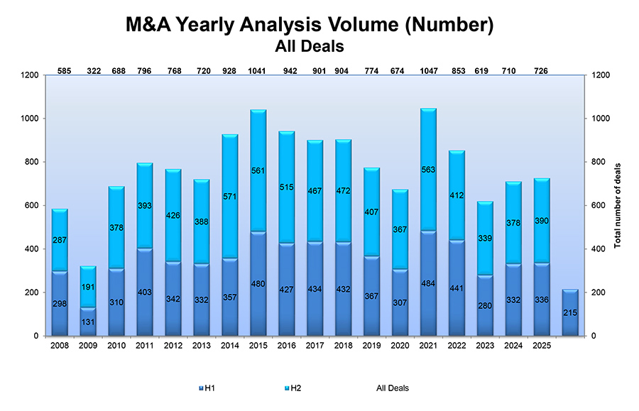 M&A Yearly Analysis Volume 