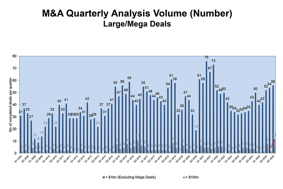 M&A Quarterly Analysis Volume